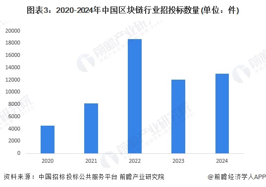 图表3：2020-2024年中国区块链行业招投标数量(单位：件)