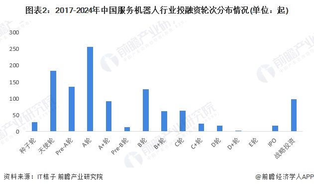 图表2：2017-2024年中国服务机器人行业投融资轮次分布情况(单位：起)