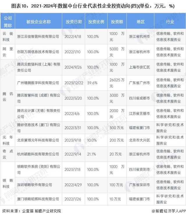 图表10：2021-2024年数据中台行业代表性企业投资动向(四)(单位：万元，%)