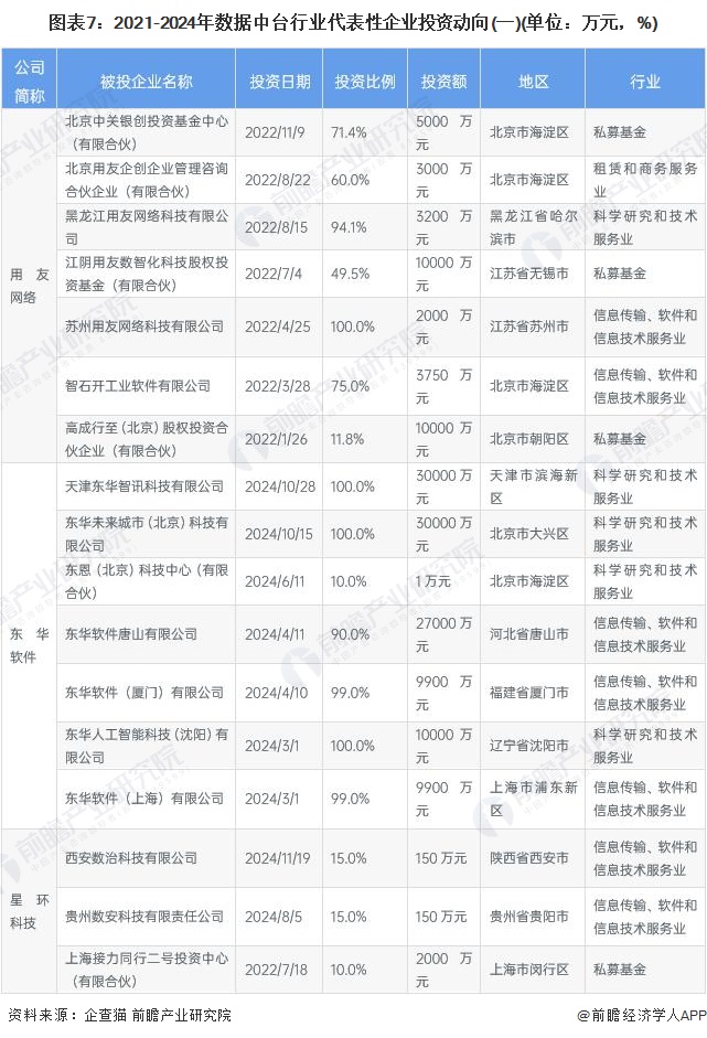 图表7：2021-2024年数据中台行业代表性企业投资动向(一)(单位：万元，%)