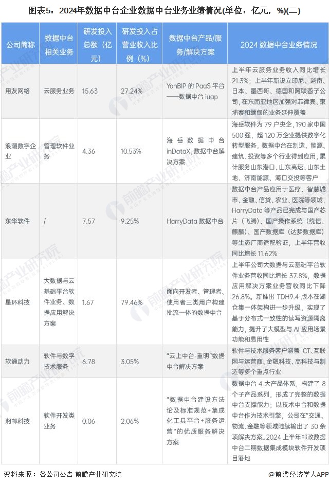 图表5：2024年数据中台企业数据中台业务业绩情况(单位：亿元，%)(二)