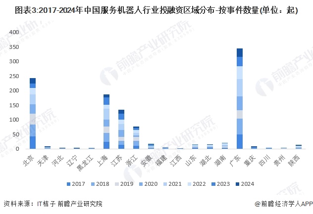 图表3:2017-2024年中国服务机器人行业投融资区域分布-按事件数量(单位：起)