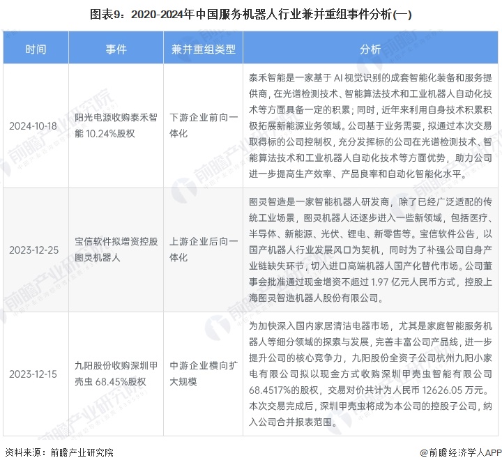 图表9：2020-2024年中国服务机器人行业兼并重组事件分析(一)