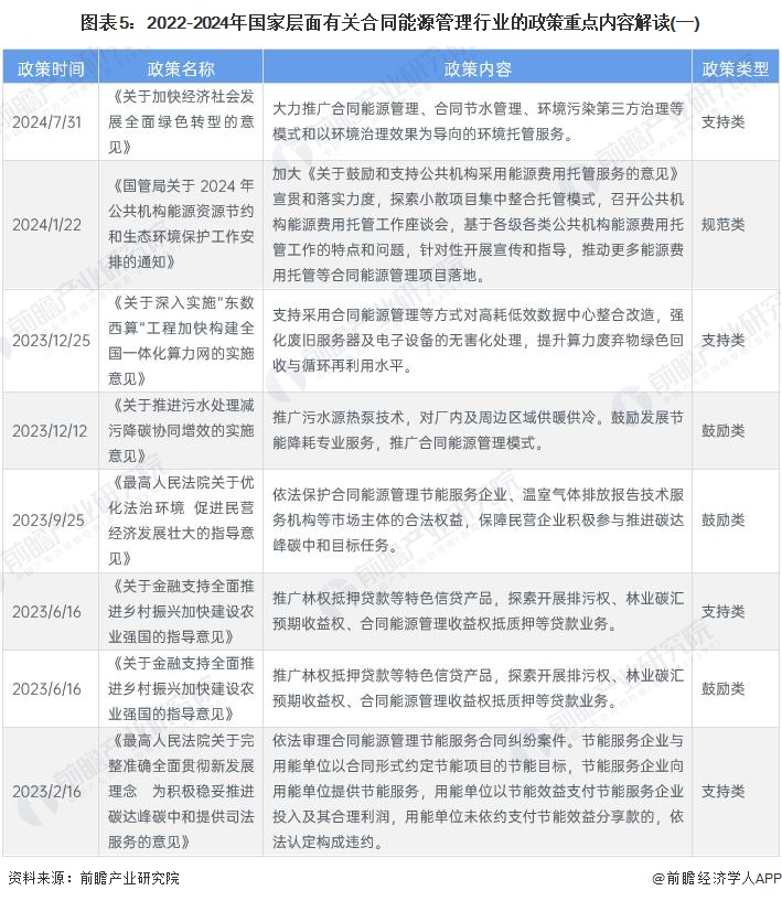 图表5：2022-2024年国家层面有关合同能源管理行业的政策重点内容解读(一)