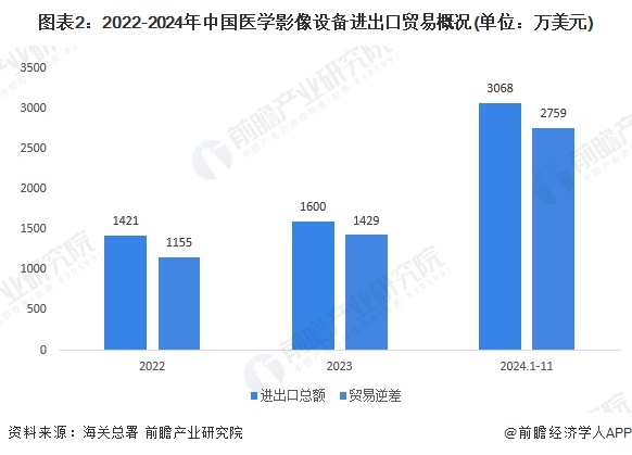 图表2：2022-2024年中国医学影像设备进出口贸易概况(单位：万美元)