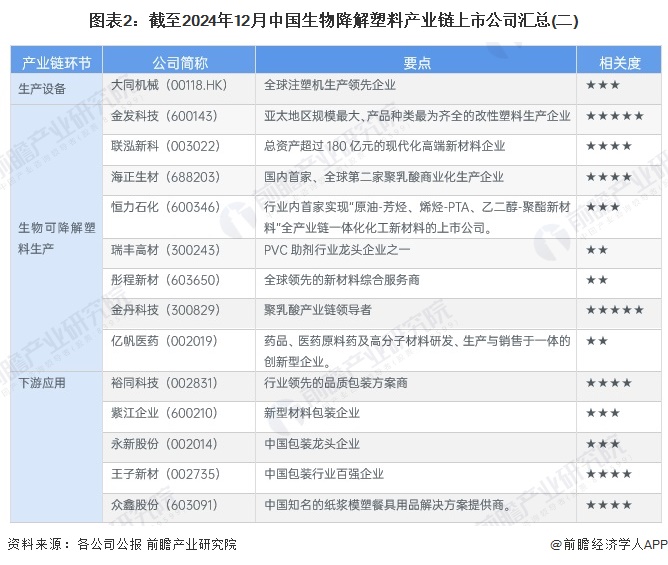 图表2：截至2024年12月中国生物降解塑料产业链上市公司汇总(二)