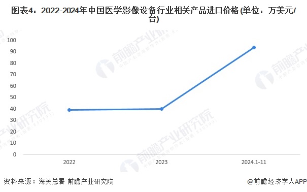 图表4：2022-2024年中国医学影像设备行业相关产品进口价格(单位：万美元/台)