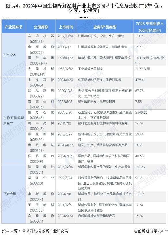 图表4：2023年中国生物降解塑料产业上市公司基本信息及营收(二)(单位：亿元，亿港元)