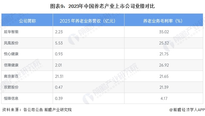 图表9：2023年中国养老产业上市公司业绩对比