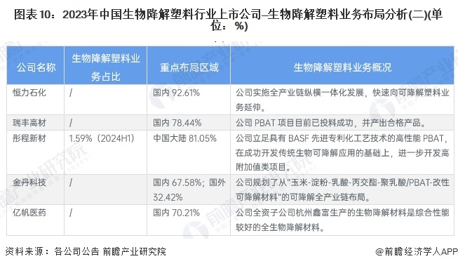 图表10：2023年中国生物降解塑料行业上市公司—生物降解塑料业务布局分析(二)(单位：%)