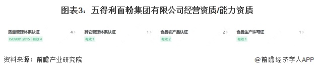 图表3：五得利面粉集团有限公司经营资质/能力资质