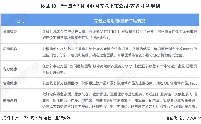 图表10：“十四五”期间中国养老上市公司-养老业务规划