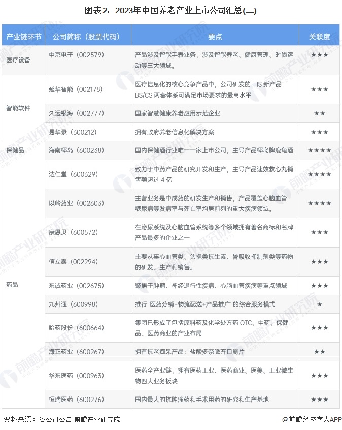 图表2：2023年中国养老产业上市公司汇总(二)