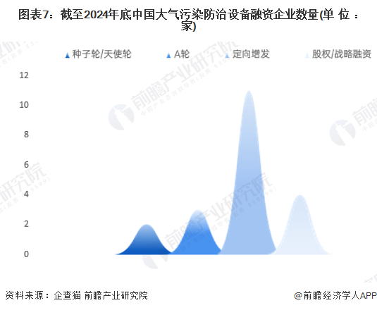 图表7：截至2024年底中国大气污染防治设备融资企业数量(单位：家)