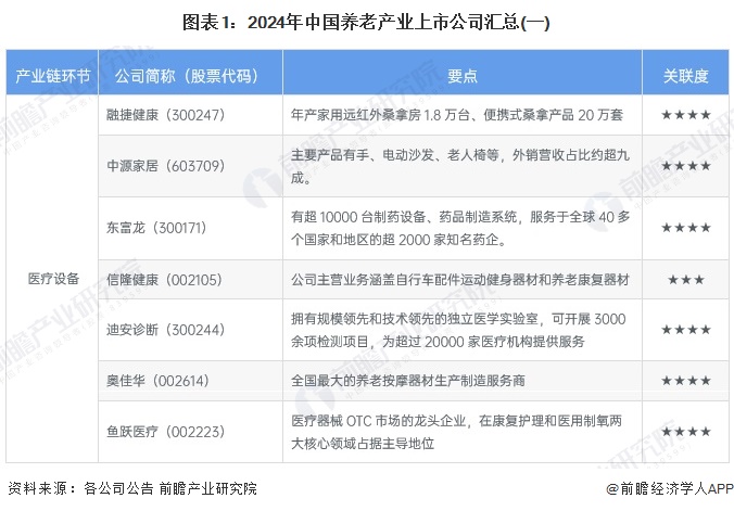 图表1：2024年中国养老产业上市公司汇总(一)