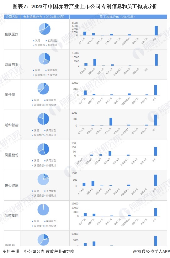 图表7：2023年中国养老产业上市公司专利信息和员工构成分析