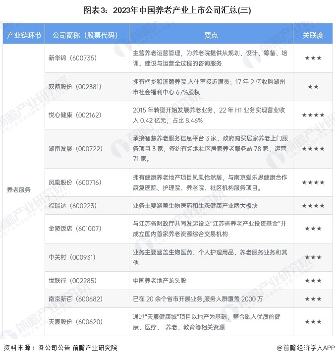 图表3：2023年中国养老产业上市公司汇总(三)