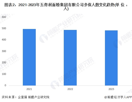 图表2：2021-2023年五得利面粉集团有限公司参保人数变化趋势(单位：人)