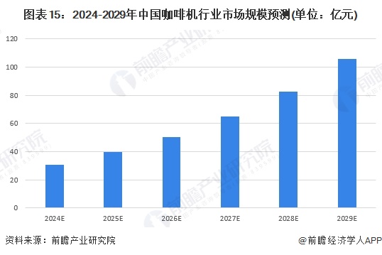 图表15：2024-2029年中国咖啡机行业市场规模预测(单位：亿元)