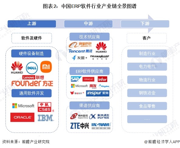 图表2：中国ERP软件行业产业链全景图谱