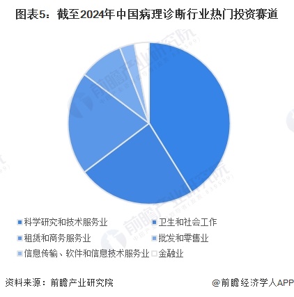 圖表5：截至2024年中國(guó)病理診斷行業(yè)熱門投資賽道