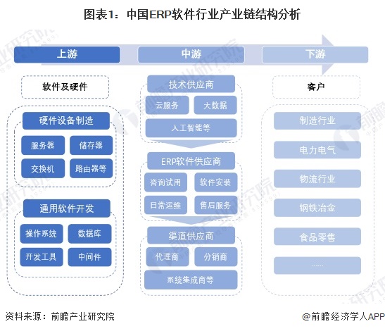 图表1：中国ERP软件行业产业链结构分析