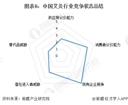 图表6：中国艾灸行业竞争状态总结