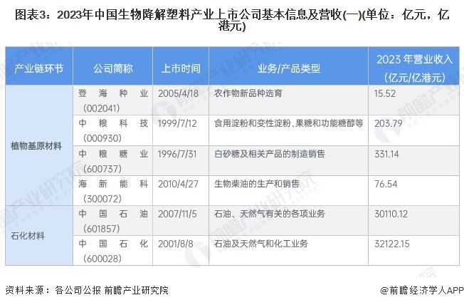 图表3：2023年中国生物降解塑料产业上市公司基本信息及营收(一)(单位：亿元，亿港元)