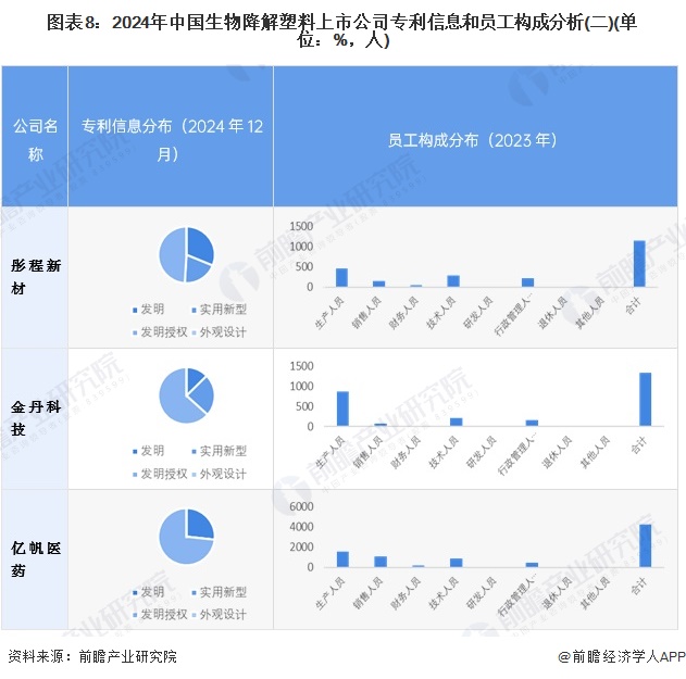 图表8：2024年中国生物降解塑料上市公司专利信息和员工构成分析(二)(单位：%，人)