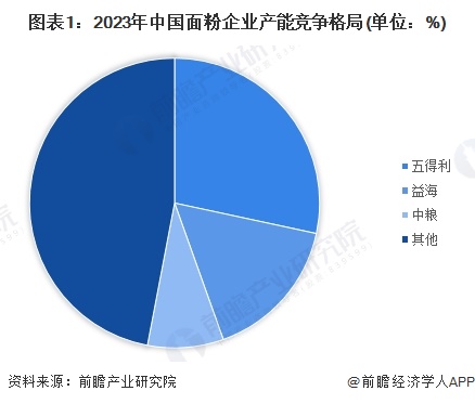 图表1：2023年中国面粉企业产能竞争格局(单位：%)