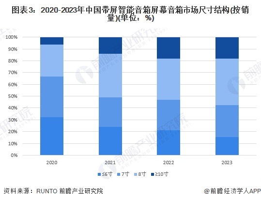 图表3：2020-2023年中国带屏智能音箱屏幕音箱市场尺寸结构(按销量)(单位：%)