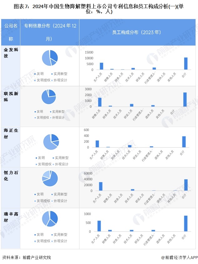 图表7：2024年中国生物降解塑料上市公司专利信息和员工构成分析(一)(单位：%，人)