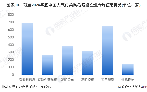 图表10：截至2024年底中国大气污染防治设备企业专利信息情况(单位：家)