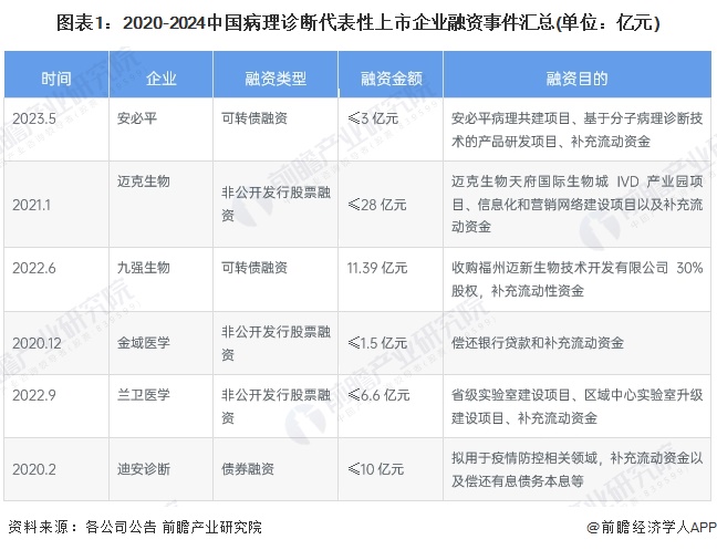 圖表1：2020-2024中國(guó)病理診斷代表性上市企業(yè)融資事件匯總(單位：億元)