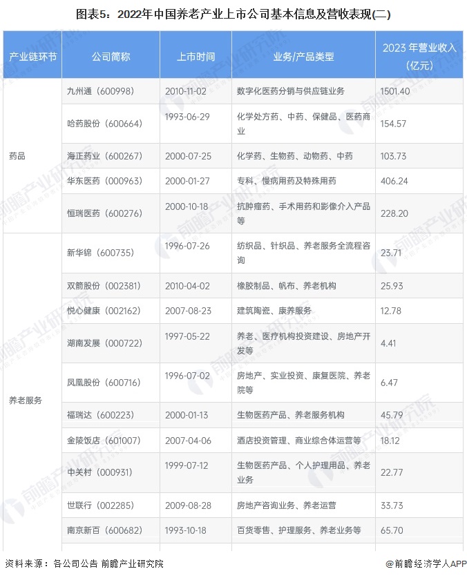 图表5：2022年中国养老产业上市公司基本信息及营收表现(二)