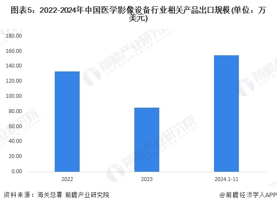 图表5：2022-2024年中国医学影像设备行业相关产品出口规模(单位：万美元)