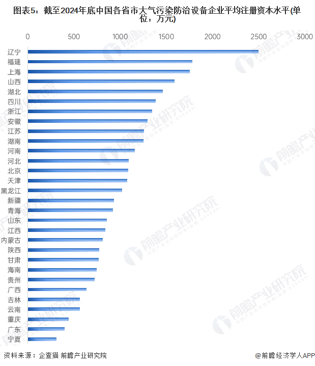 图表5：截至2024年底中国各省市大气污染防治设备企业平均注册资本水平(单位：万元)