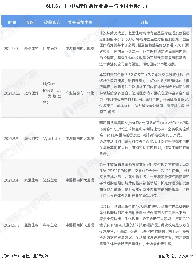 图表6：中国病理诊断行业兼并与重组事件汇总