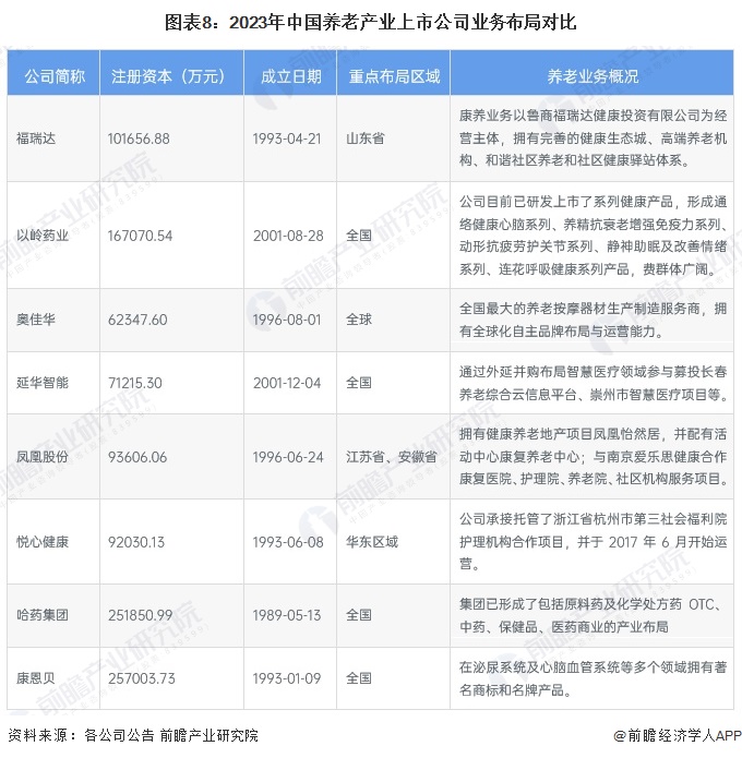 图表8：2023年中国养老产业上市公司业务布局对比