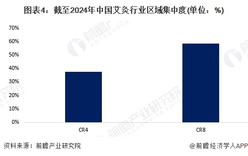 图表4：截至2024年中国艾灸行业区域集中度(单位：%)