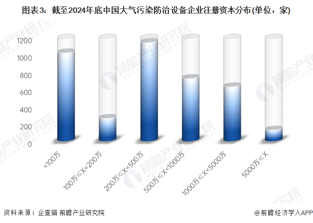 图表3：截至2024年底中国大气污染防治设备企业注册资本分布(单位：家)