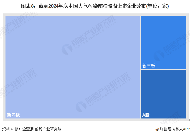 图表8：截至2024年底中国大气污染防治设备上市企业分布(单位：家)