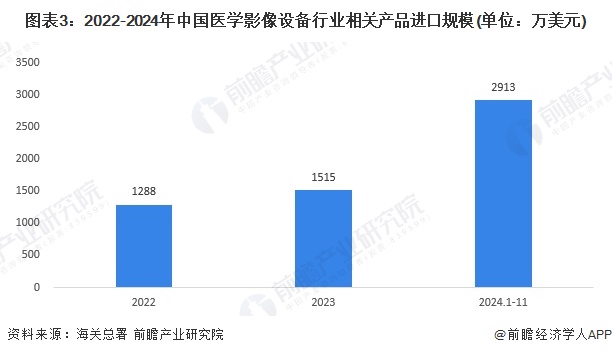 图表3：2022-2024年中国医学影像设备行业相关产品进口规模(单位：万美元)