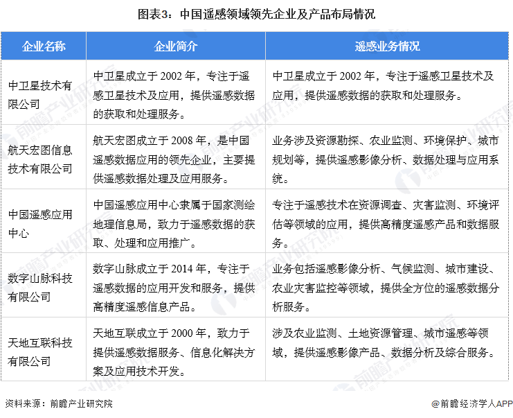 图表3：中国遥感领域领先企业及产品布局情况