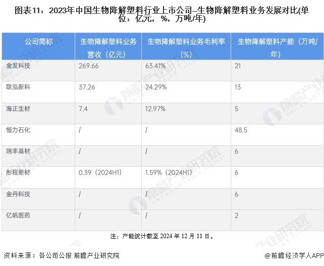 图表11：2023年中国生物降解塑料行业上市公司—生物降解塑料业务发展对比(单位：亿元，%，万吨/年)