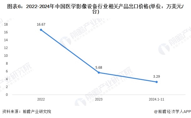 图表6：2022-2024年中国医学影像设备行业相关产品出口价格(单位：万美元/台)