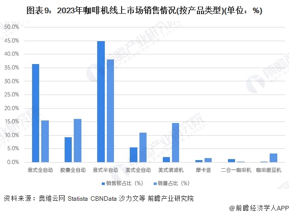 图表9：2023年咖啡机线上市场销售情况(按产品类型)(单位：%)