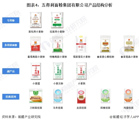 图表4：五得利面粉集团有限公司产品结构分析