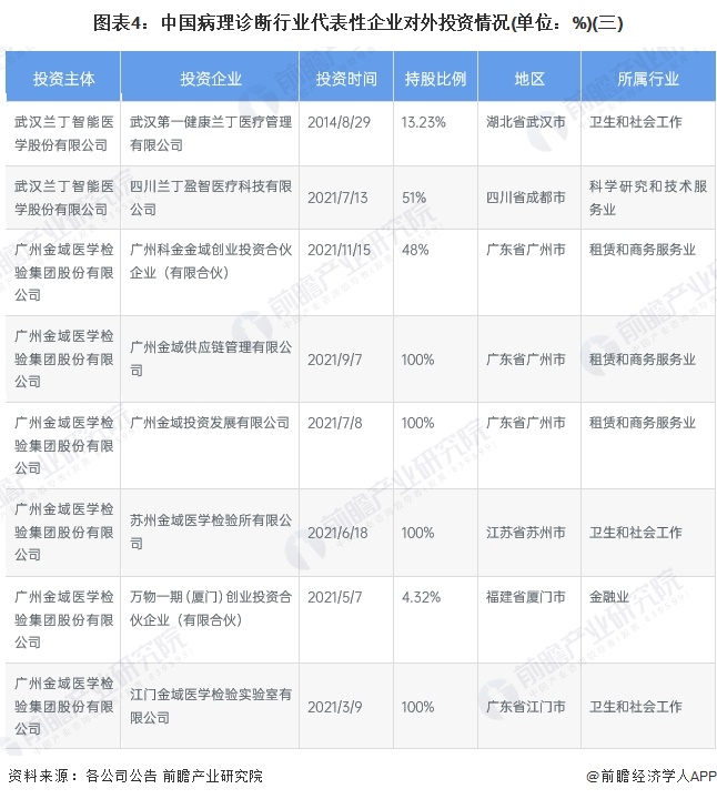 圖表4：中國(guó)病理診斷行業(yè)代表性企業(yè)對(duì)外投資情況(單位：%)(三)