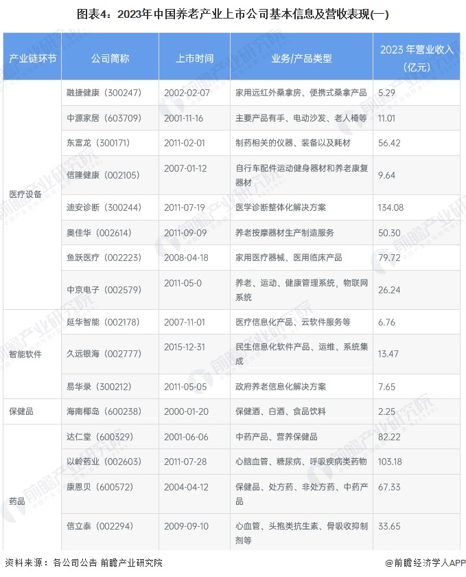 图表4：2023年中国养老产业上市公司基本信息及营收表现(一)